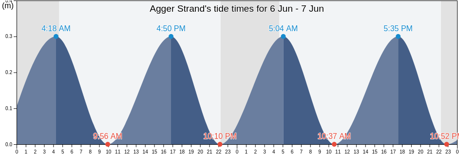 Agger Strand, Thisted Kommune, North Denmark, Denmark tide chart