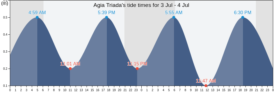 Agia Triada, Nomos Voiotias, Central Greece, Greece tide chart