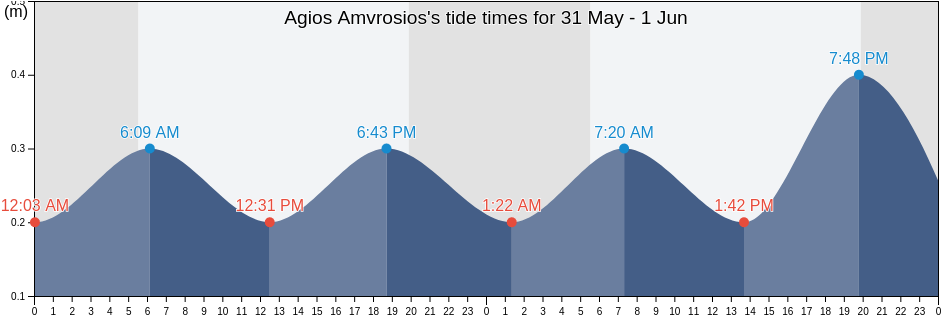 Agios Amvrosios, Keryneia, Cyprus tide chart