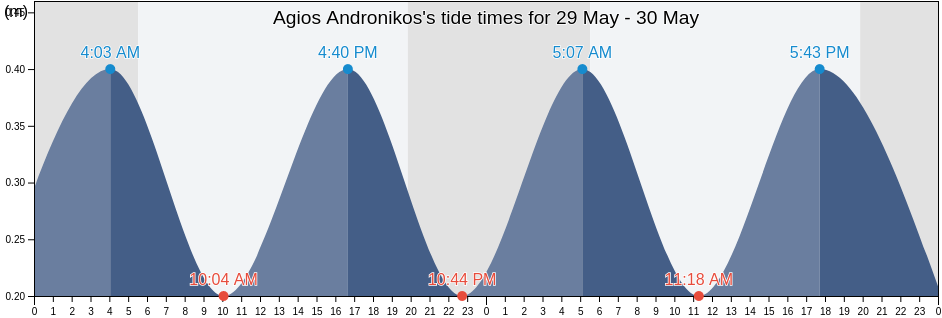 Agios Andronikos, Ammochostos, Cyprus tide chart