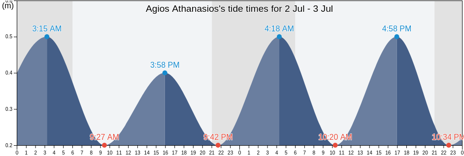 Agios Athanasios, Nomos Thessalonikis, Central Macedonia, Greece tide chart