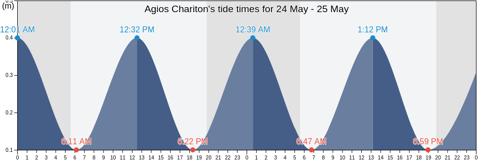 Agios Chariton, Ammochostos, Cyprus tide chart