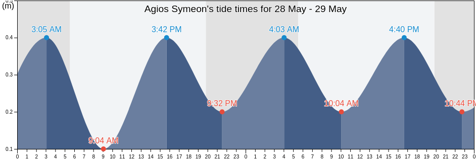 Agios Symeon, Ammochostos, Cyprus tide chart