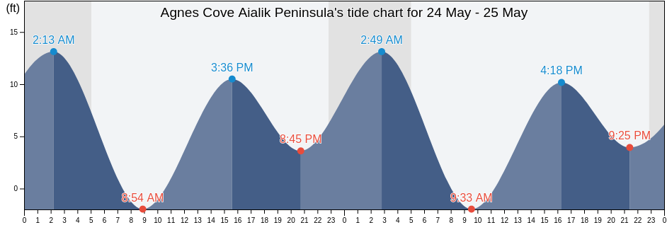 Agnes Cove Aialik Peninsula, Kenai Peninsula Borough, Alaska, United States tide chart