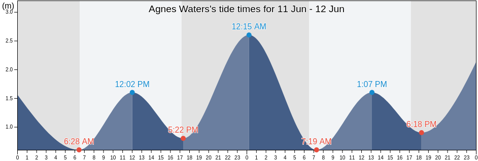 Agnes Waters, Gladstone, Queensland, Australia tide chart