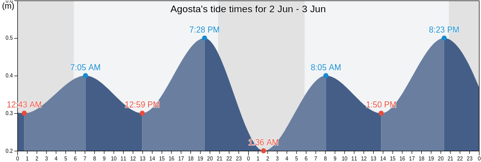 Agosta, South Corsica, Corsica, France tide chart