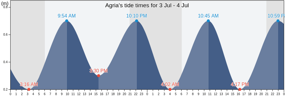 Agria, Nomos Magnisias, Thessaly, Greece tide chart