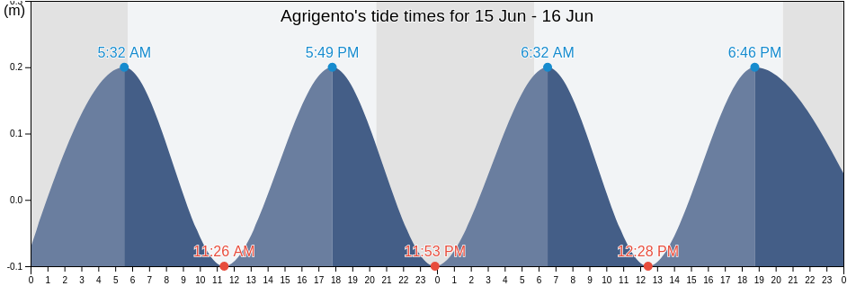 Agrigento, Agrigento, Sicily, Italy tide chart