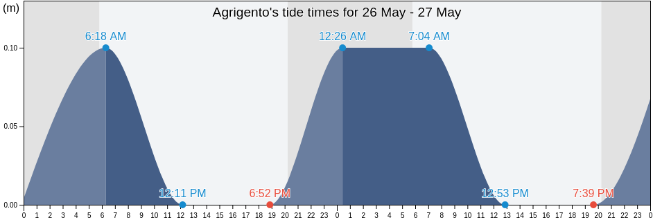 Agrigento, Sicily, Italy tide chart