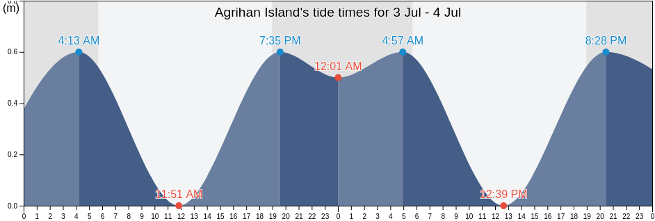 Agrihan Island, Northern Islands, Northern Mariana Islands tide chart