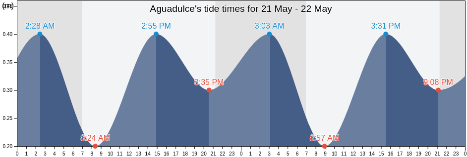 Aguadulce, Almeria, Andalusia, Spain tide chart