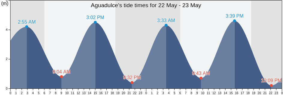 Aguadulce, Cocle, Panama tide chart