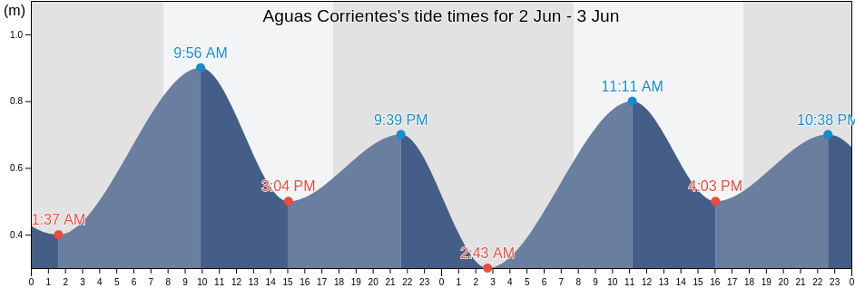 Aguas Corrientes, Aguas Corrientes, Canelones, Uruguay tide chart