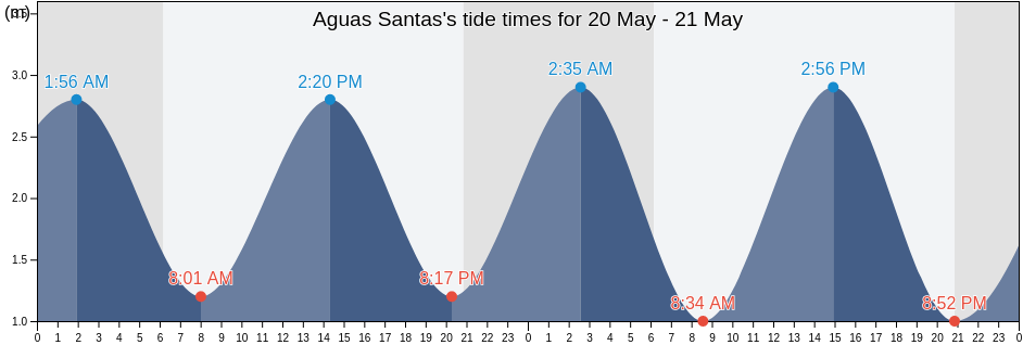 Aguas Santas, Maia, Porto, Portugal tide chart