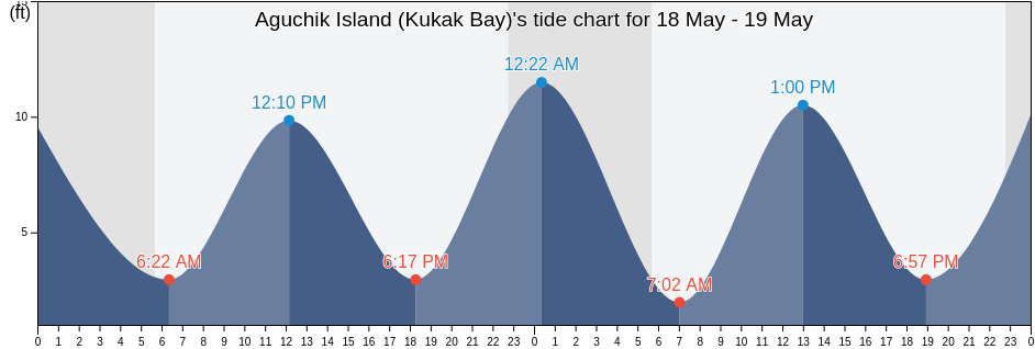 Aguchik Island (Kukak Bay), Kodiak Island Borough, Alaska, United States tide chart