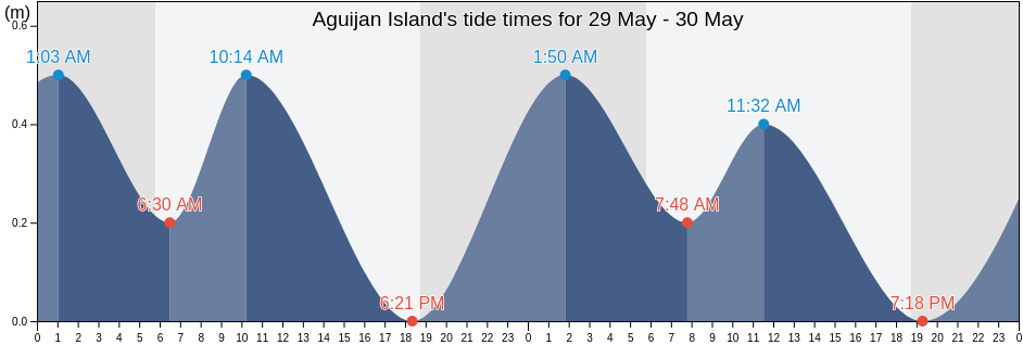 Aguijan Island, Tinian, Northern Mariana Islands tide chart