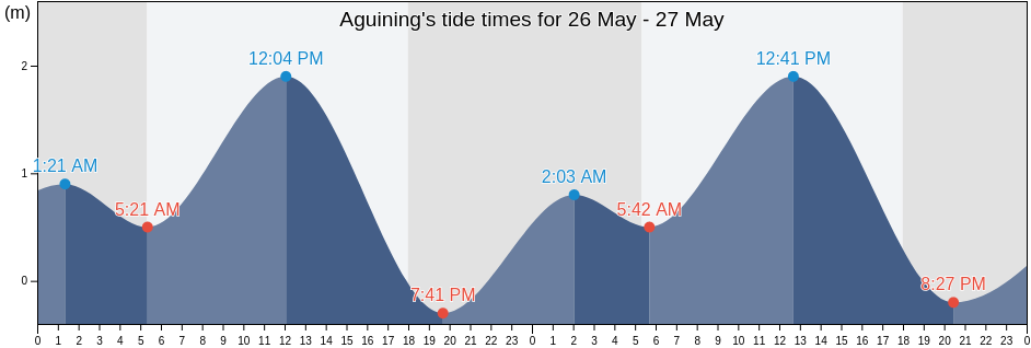 Aguining, Bohol, Central Visayas, Philippines tide chart