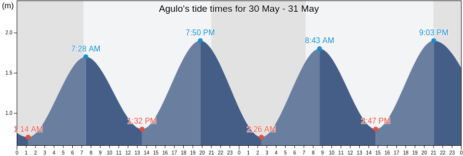 Agulo, Provincia de Santa Cruz de Tenerife, Canary Islands, Spain tide chart