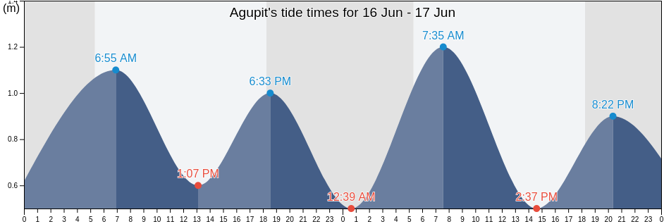Agupit, Province of Camarines Sur, Bicol, Philippines tide chart