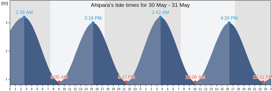 Ahipara, Far North District, Northland, New Zealand tide chart