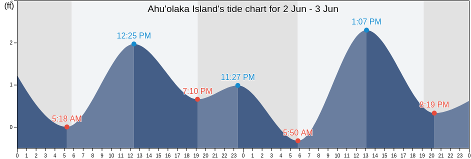 Ahu'olaka Island, Honolulu County, Hawaii, United States tide chart