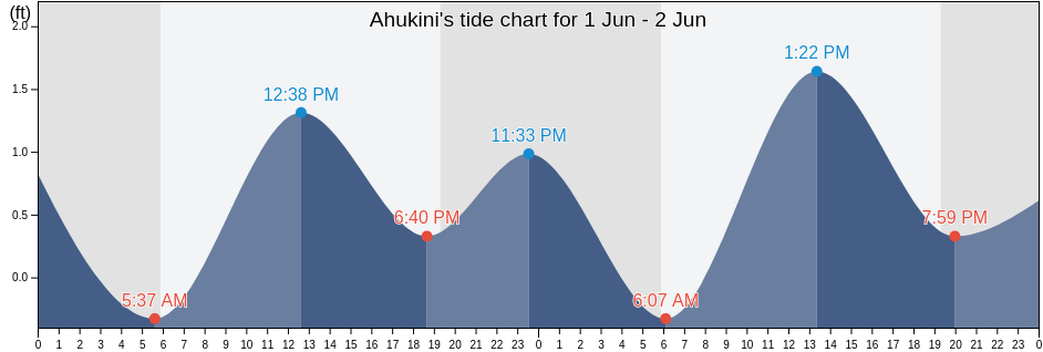 Ahukini, Kauai County, Hawaii, United States tide chart