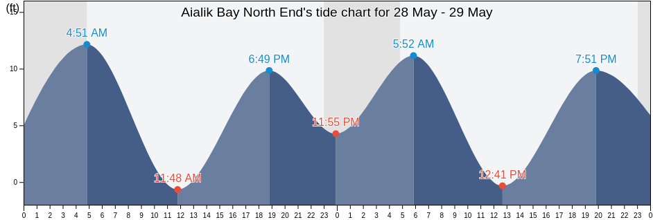 Aialik Bay North End, Kenai Peninsula Borough, Alaska, United States tide chart