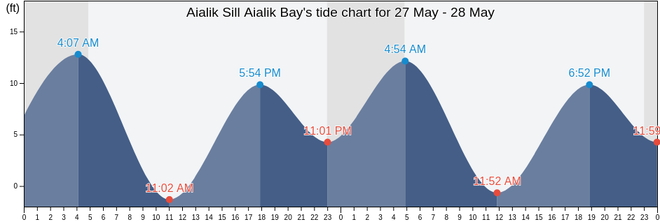 Aialik Sill Aialik Bay, Kenai Peninsula Borough, Alaska, United States tide chart