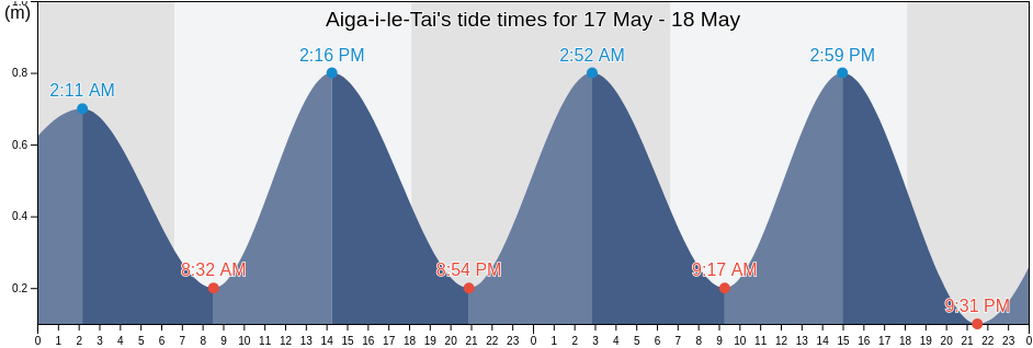 Aiga-i-le-Tai, Samoa tide chart