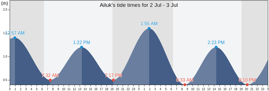 Ailuk, Ailuk Atoll, Marshall Islands tide chart