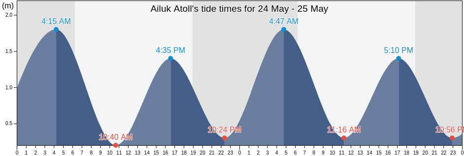 Ailuk Atoll, Marshall Islands tide chart
