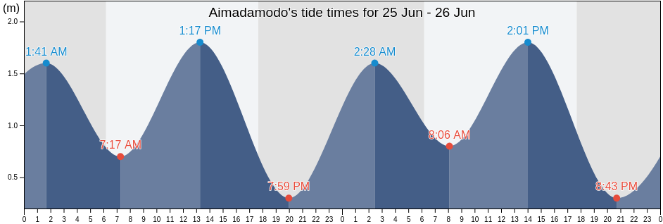 Aimadamodo, East Nusa Tenggara, Indonesia tide chart