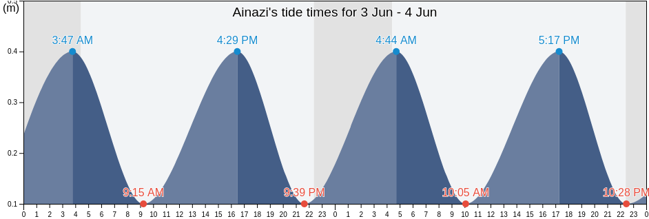 Ainazi, Ainazi, Salacgrivas, Latvia tide chart