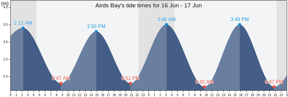 Airds Bay, Highland, Scotland, United Kingdom tide chart