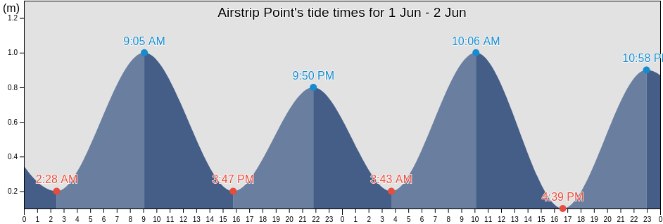 Airstrip Point, Nunavut, Canada tide chart