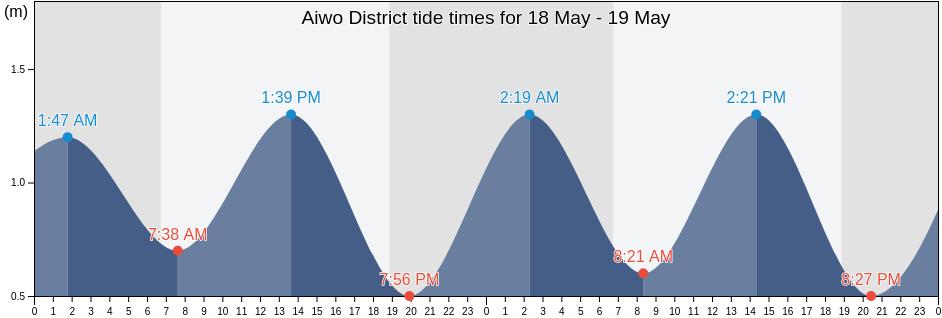 Aiwo District, Nauru tide chart