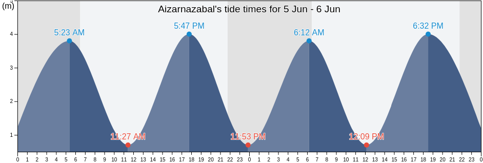 Aizarnazabal, Provincia de Guipuzcoa, Basque Country, Spain tide chart