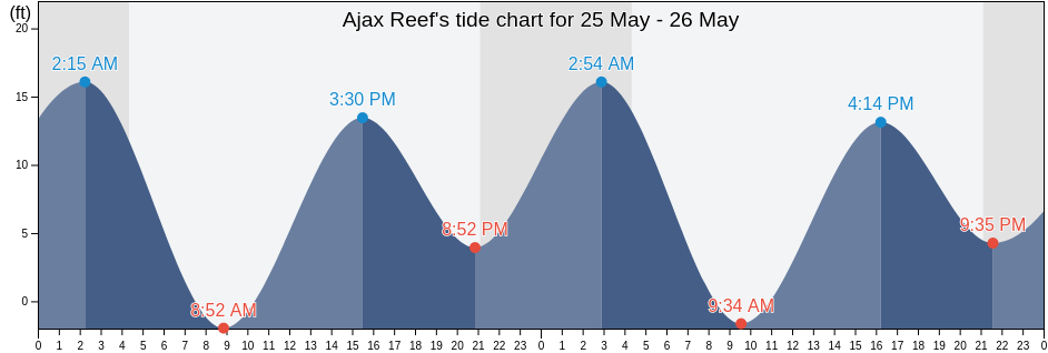 Ajax Reef, Ketchikan Gateway Borough, Alaska, United States tide chart