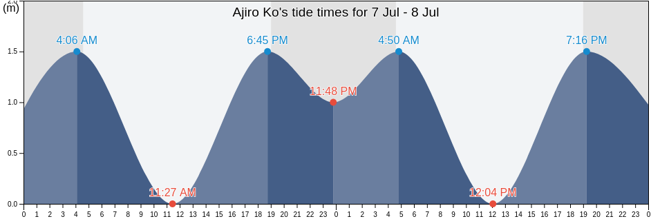 Ajiro Ko, Atami-shi, Shizuoka, Japan tide chart