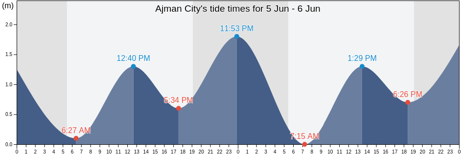 Ajman City, Ajman, United Arab Emirates tide chart