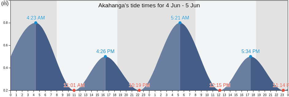 Akahanga, Provincia de Isla de Pascua, Valparaiso, Chile tide chart