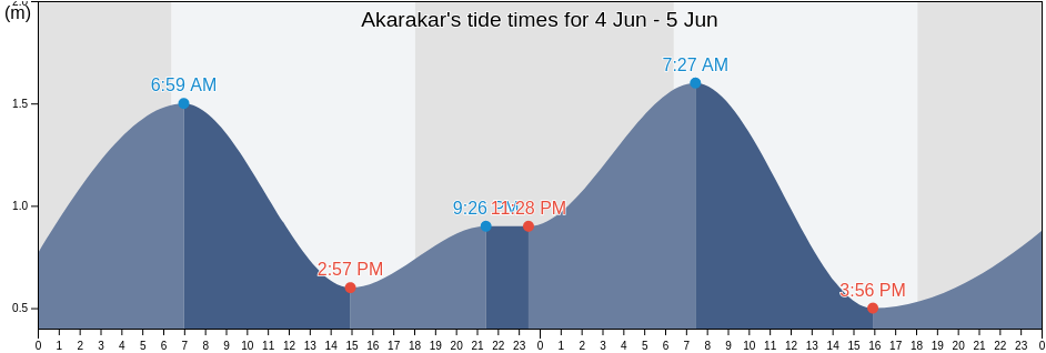 Akarakar, West Nusa Tenggara, Indonesia tide chart