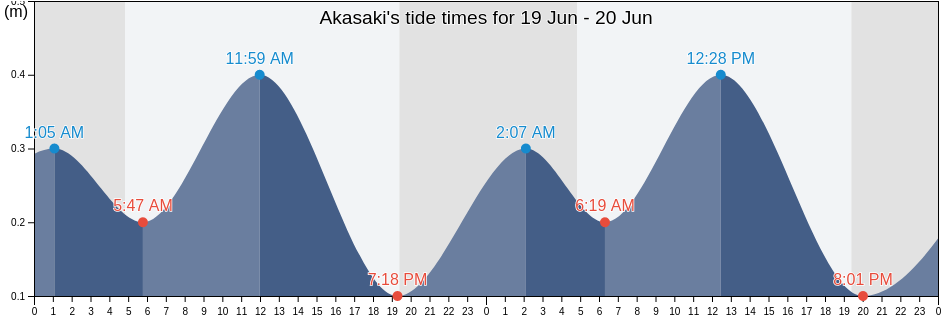 Akasaki, Kurayoshi-shi, Tottori, Japan tide chart