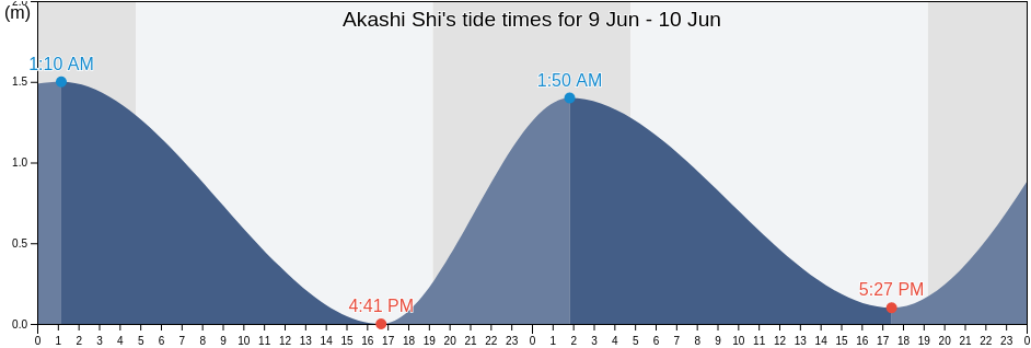 Akashi Shi, Hyogo, Japan tide chart
