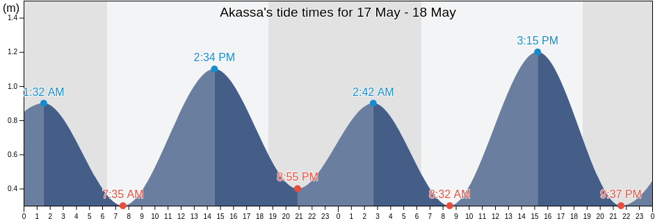 Akassa, Brass, Bayelsa, Nigeria tide chart