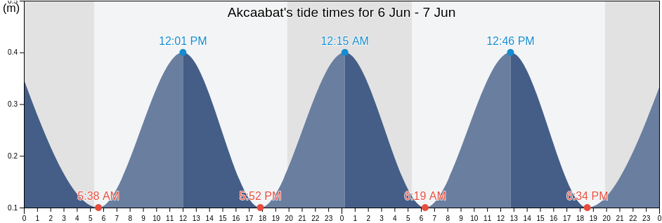 Akcaabat, Trabzon, Turkey tide chart