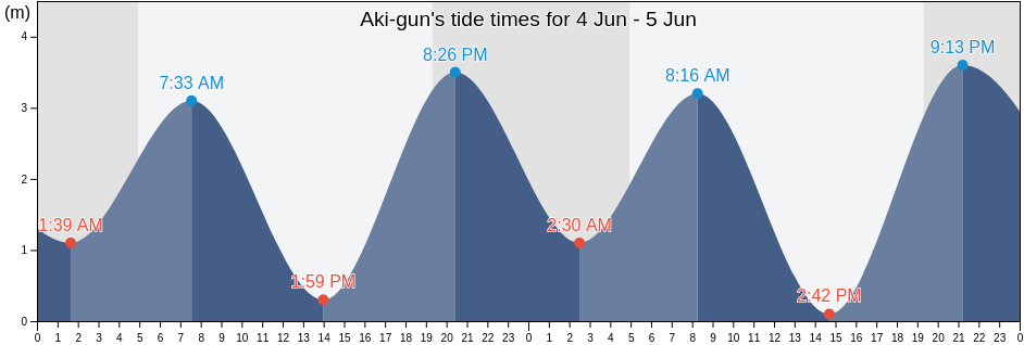 Aki-gun, Hiroshima, Japan tide chart