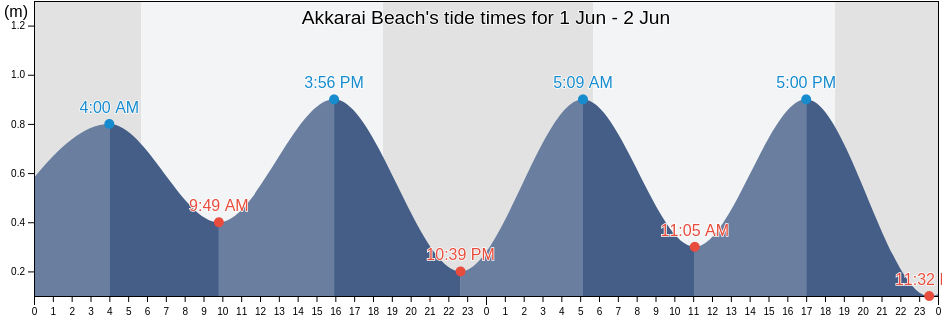Akkarai Beach, Chennai, Tamil Nadu, India tide chart