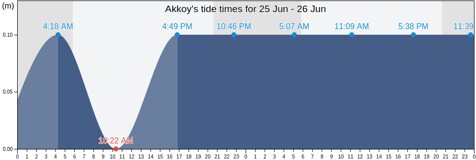 Akkoy, Aydin, Turkey tide chart