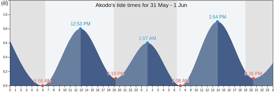 Akodo, Ibeju Lekki, Lagos, Nigeria tide chart